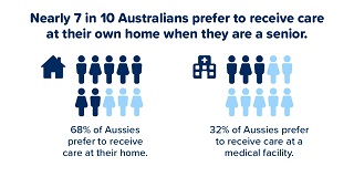 Survey Reveals Australians Want to Age at Home